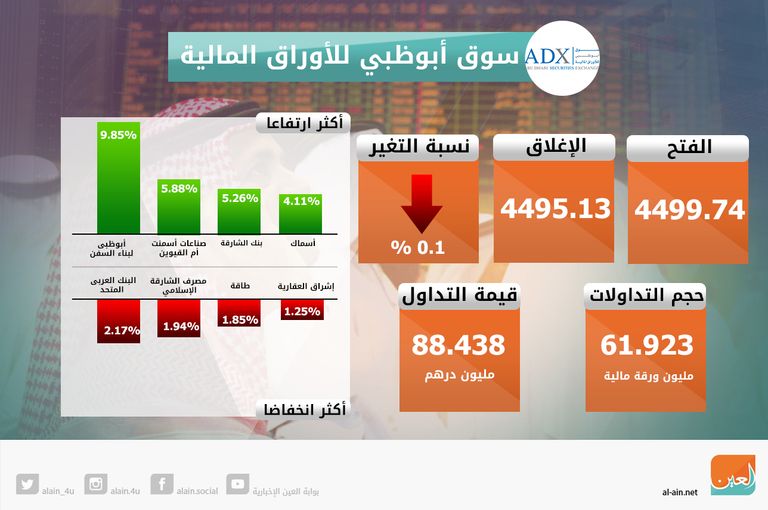 تباين مؤشرات سوقي الإمارات