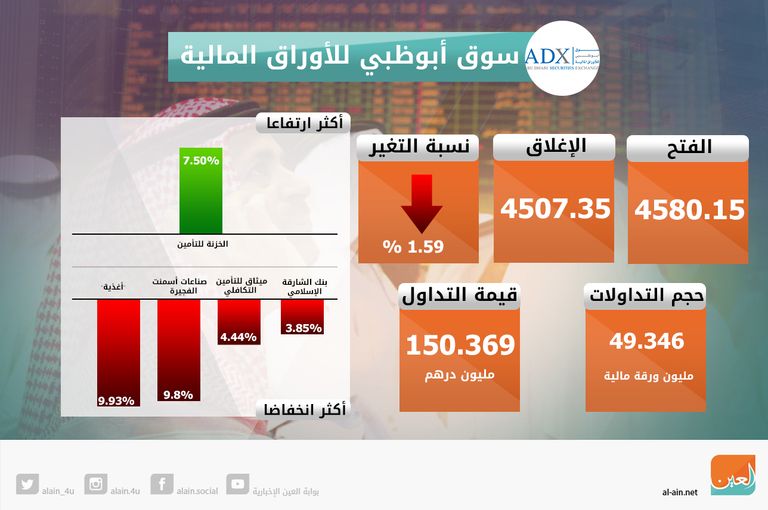 تراجع بورصتي الإمارات 