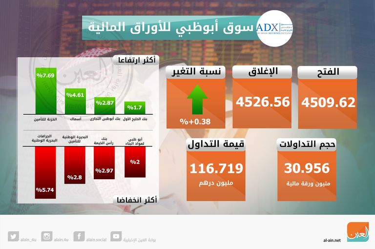 ارتفاع مؤشرات سوقي الإمارات 