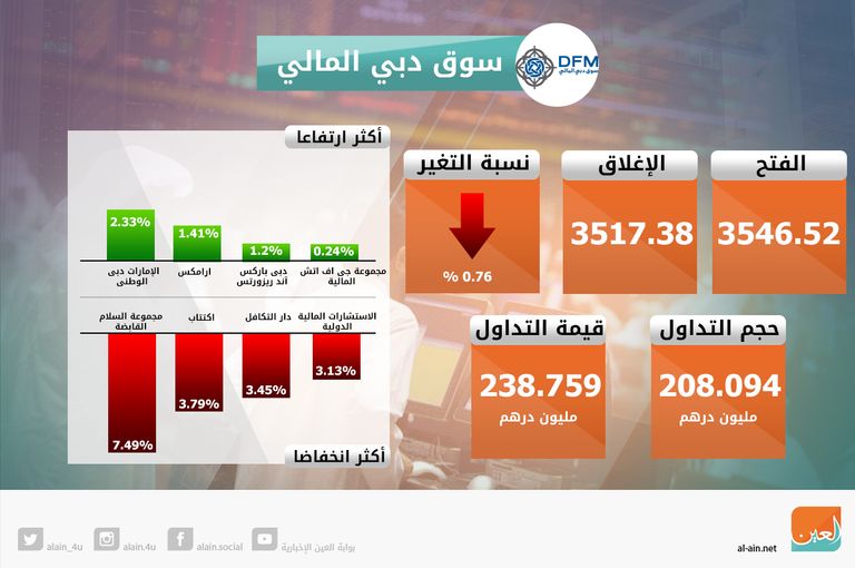 بورصتا أبوظبي ودبي تغلقان على تراجع