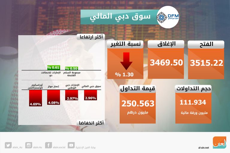 تراجع بورصتي الإمارات 
