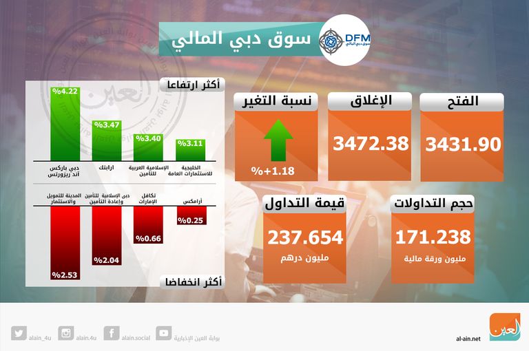 ارتفاع مؤشرات سوقي الإمارات 