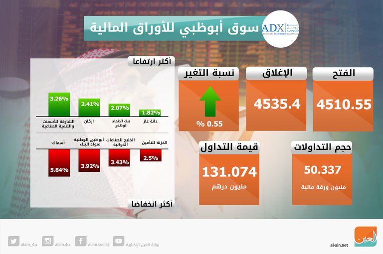تباين مؤشرات سوقي الإمارات