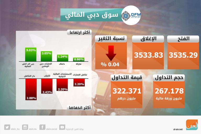 تباين مؤشرات سوقي الإمارات