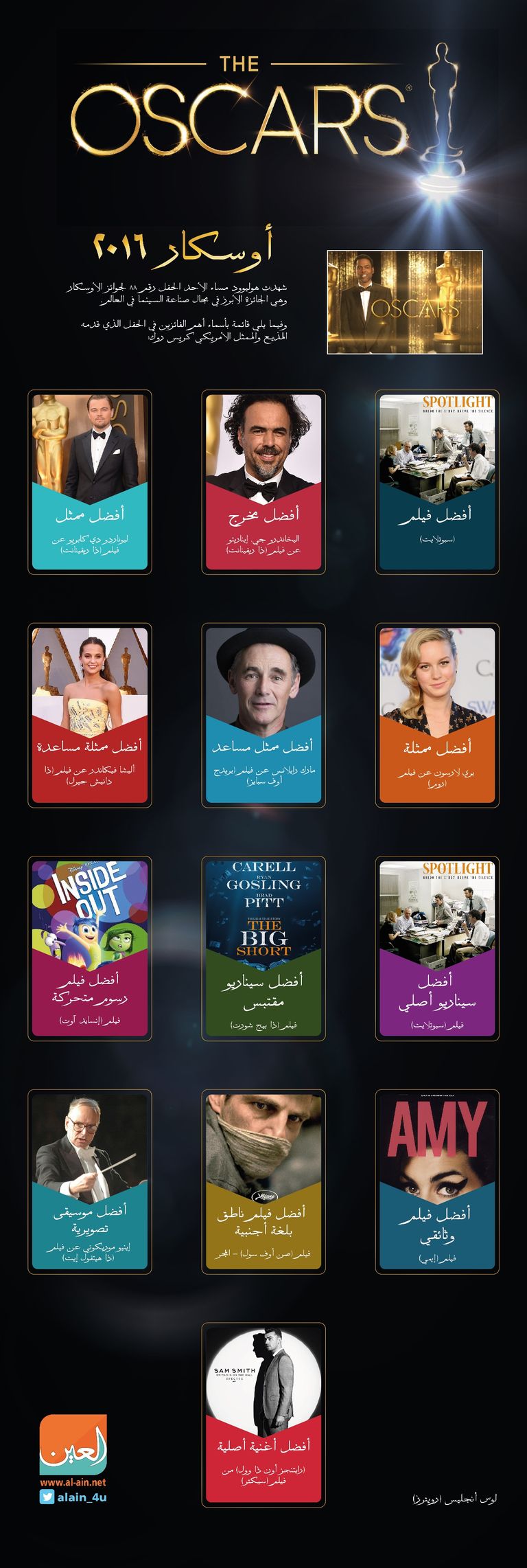 أفلام حصدت جوائز أقل بكثير من عدد  الترشيحات