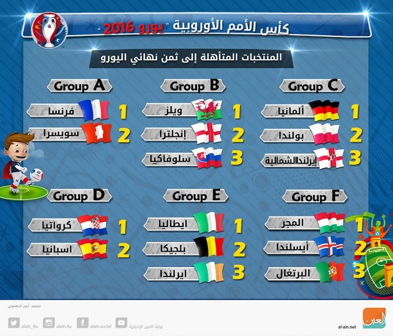 يورو 2016 ومنافسات قوية بين المنتخبات 