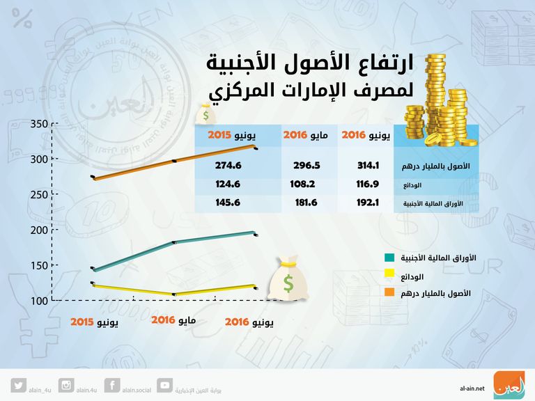 مصرف الإمارات المركزي