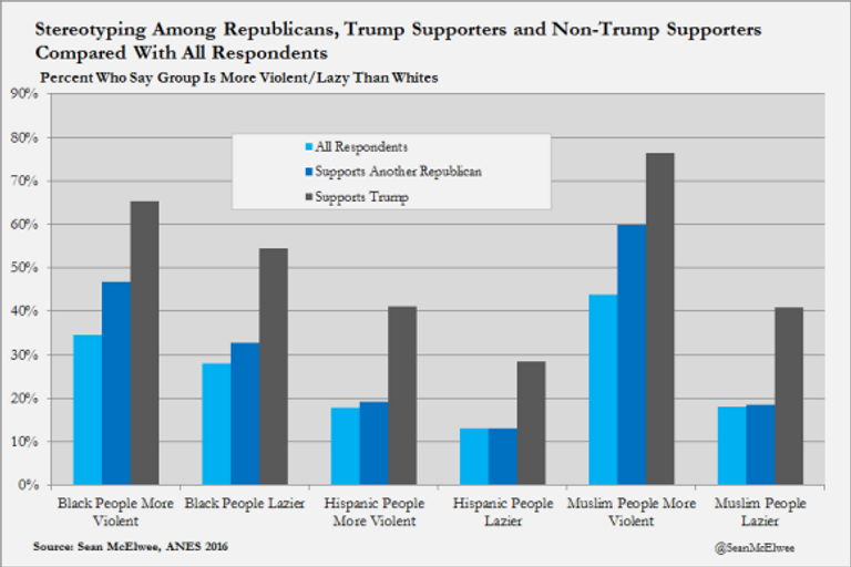 جانب من الإحصائات التي تظهر عداء البيض للأعراق الأخرى