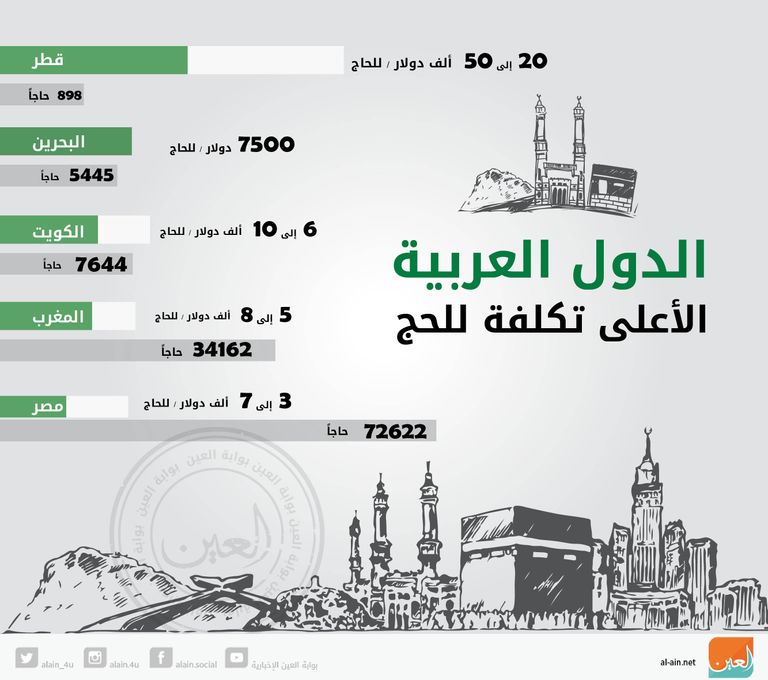إنفوجراف.. الدول العربية الأعلى تكلفة للحج&lrm; - صورة 1