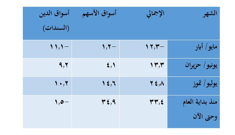 الأسواق الناشئة تجتذب الاستثمارات الأجنبية