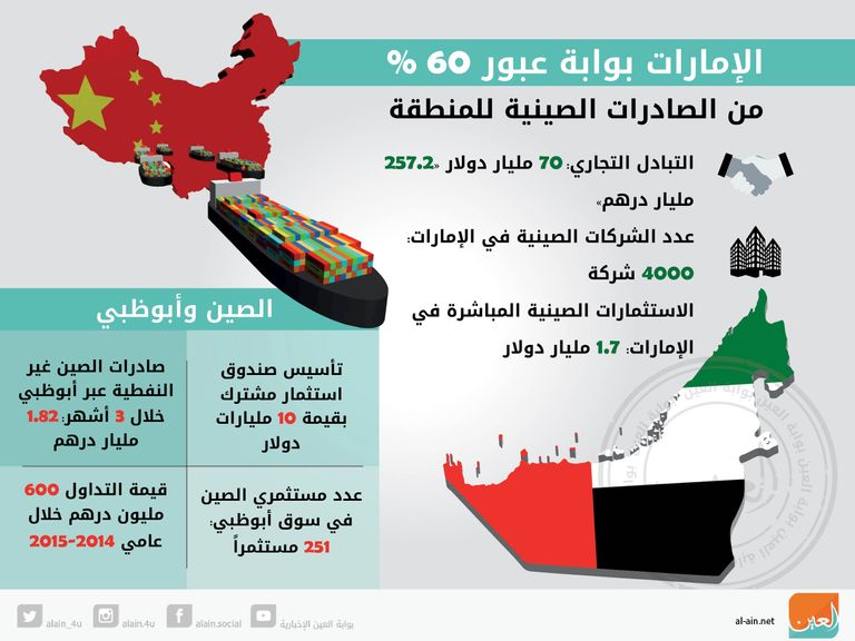 نمو العلاقات الاقتصادية بين الصين والإمارات 