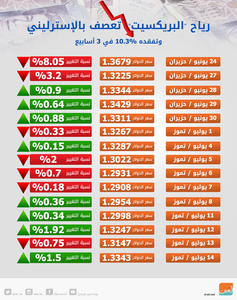 الإسترليني يواجه ضغوطا منذ استفتاء الرحيل 