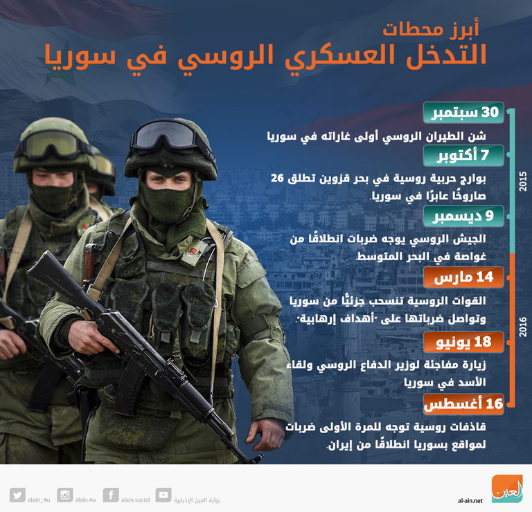  التدخل الروسي في النزاع السوري