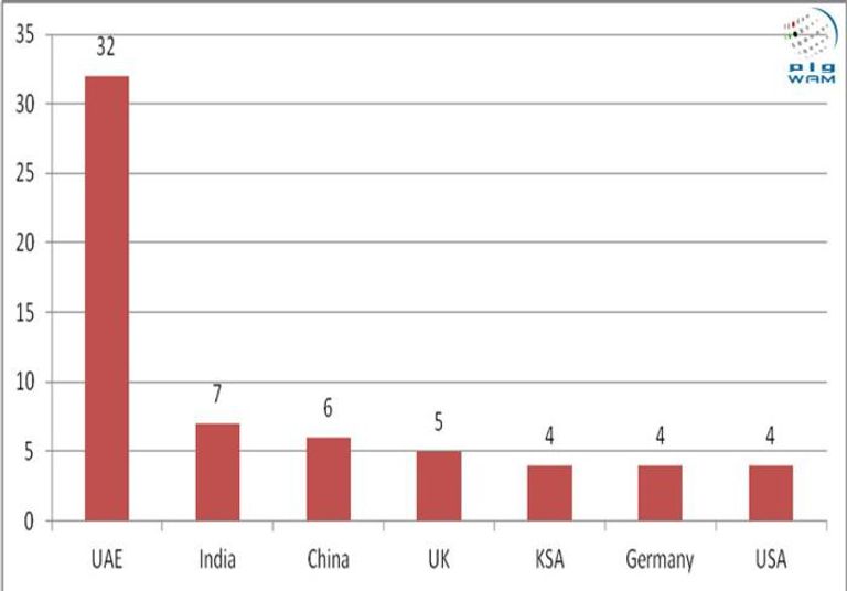معدل الاشغالات الفندقية في الإمارات مقارنة بدول أخري