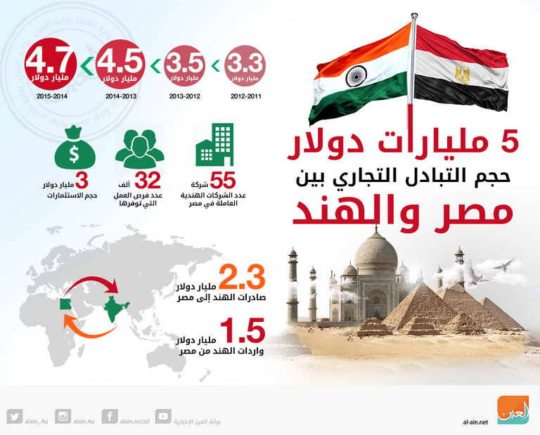 قمة مصرية هندية لبحث تطوير العلاقات