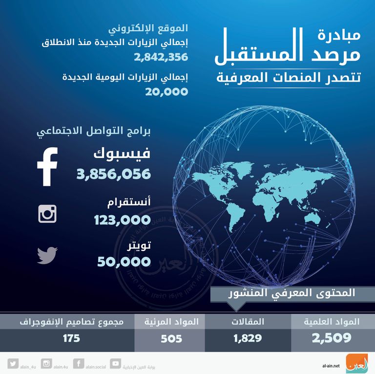 بالأرقام.. "مرصد المستقبل" تتصدر المنصات المعرفية - صورة 1