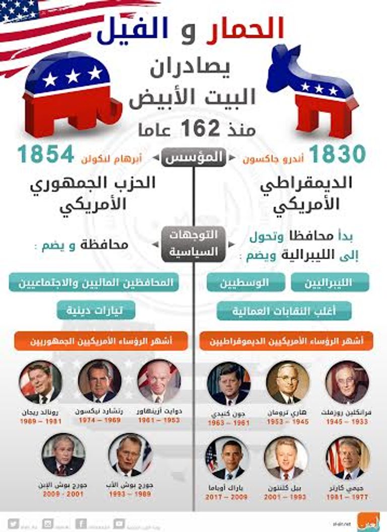 الحمار والفيل يصادران البيت الأبيض