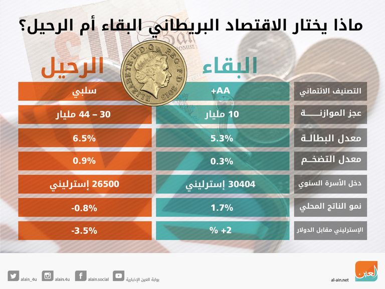 البقاء أم الرحيل .. أيهما يختار البريطانيون – صورة أرشيفية 