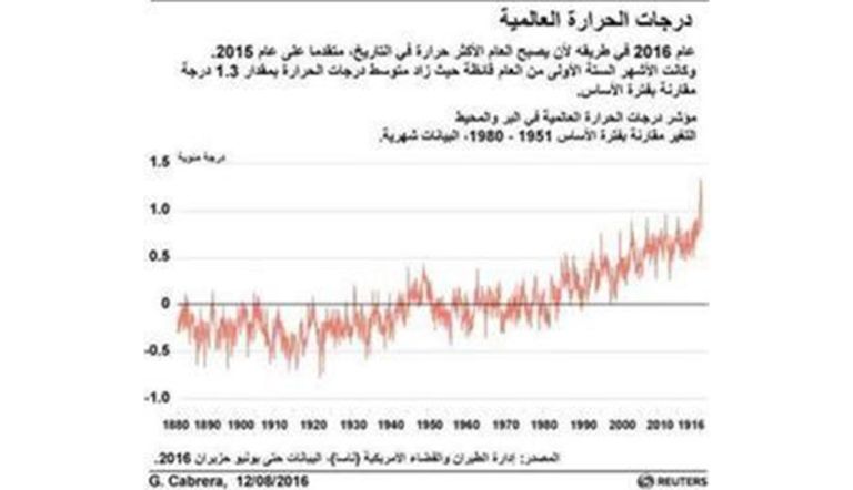 ارتفاع حرارة الأرض يهدد "اتفاق زعماء العالم" - صورة 1