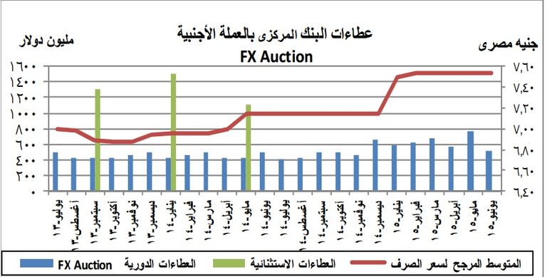 تراجع سعر الجنيه المصري أمام الدولار 