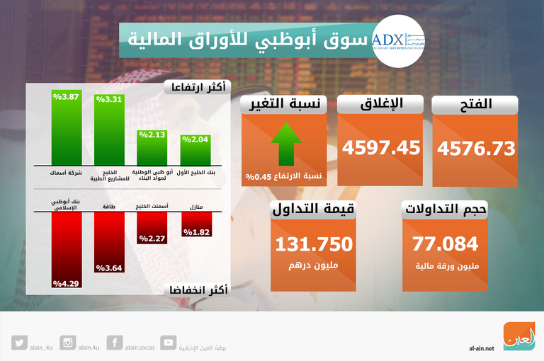 سوقا الإمارات تغلقان على ارتفاع