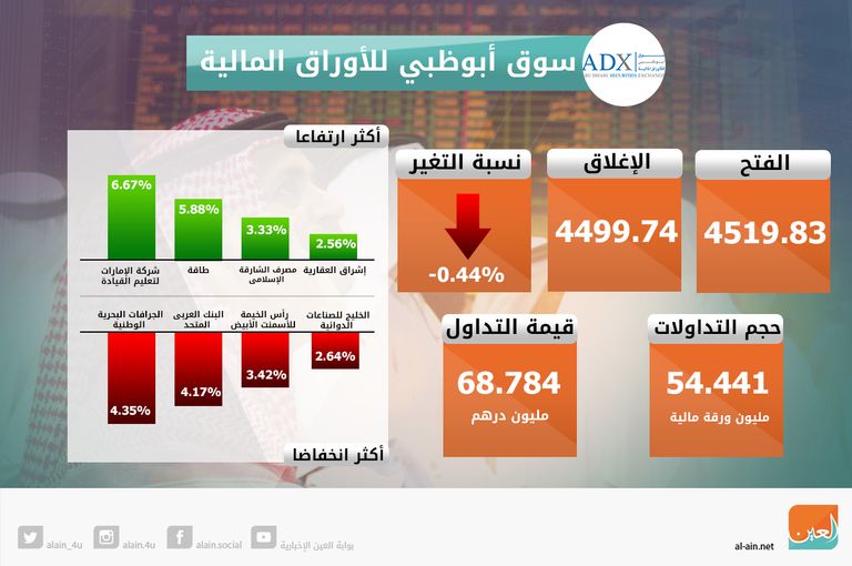 تراجع مؤشرات سوقي الإمارات في الختام