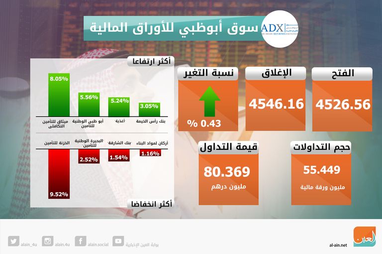 صعود بورصة أبوظبي