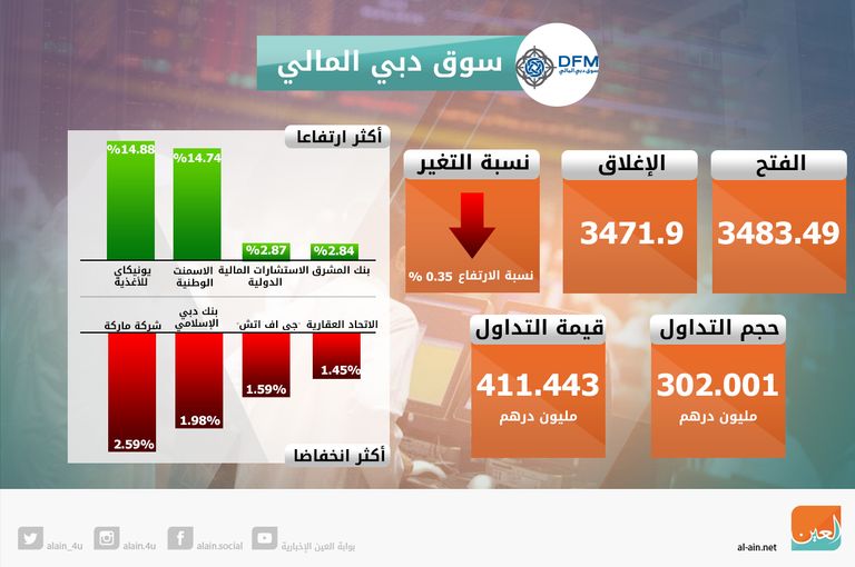 بورصتا الإمارات تنهيان التعامل على تباين