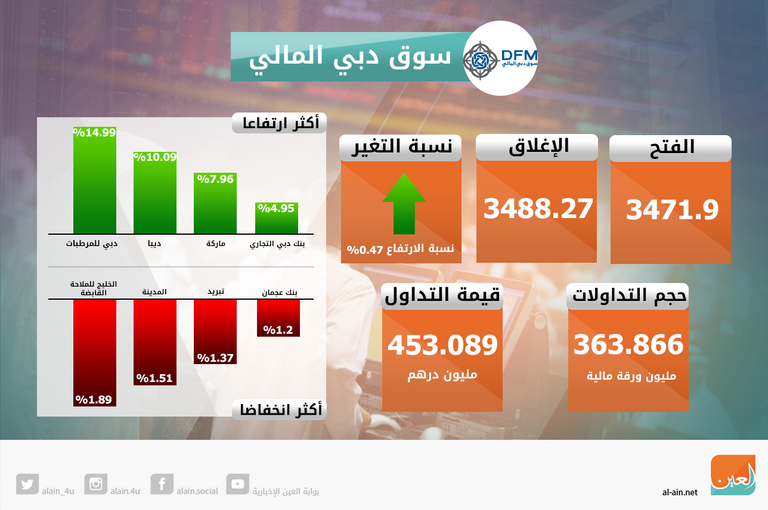 سوقا الإمارات تغلقان على ارتفاع