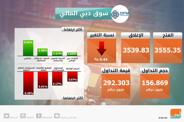 انخفاض أسواق المال الإماراتية 