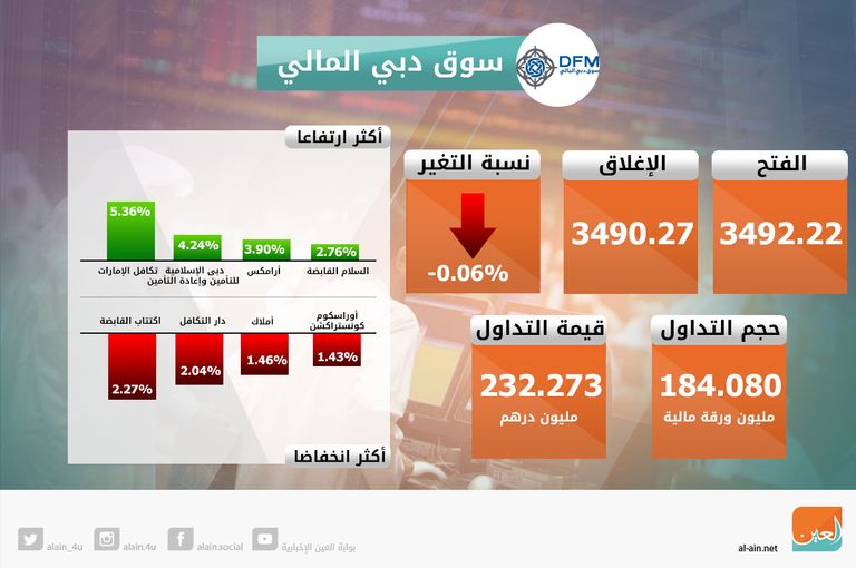 تراجع مؤشرات سوقي الإمارات في الختام