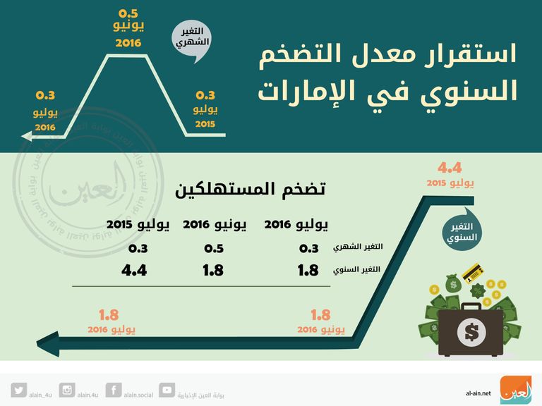 استقرار التضخم السنوي في الإمارات 