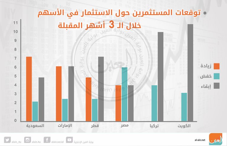 إنفوجراف توقعات صناديق الاستثمار تجاه الأسهم الخليجية متفاءلة