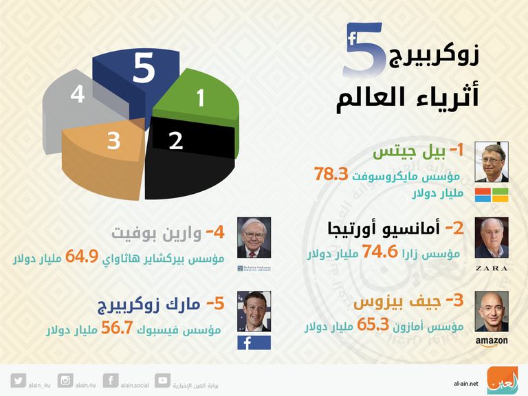 مارك زوكربيرج مؤسس فيس بوك