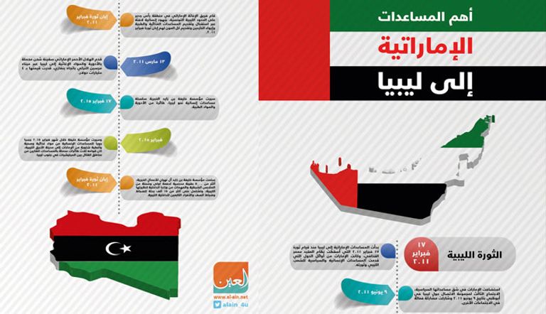 أهم المساعدات الإماراتية إلى ليبيا