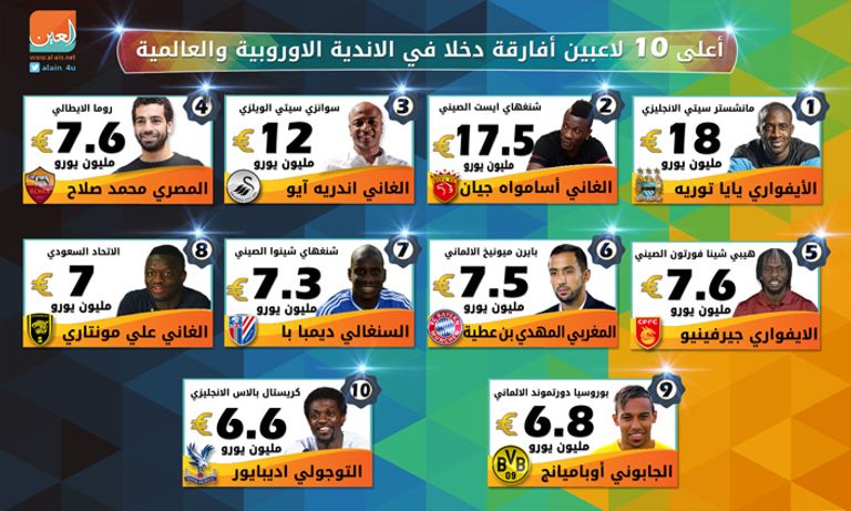 المصري محمد صلاح يأتي في المركز الرابع بين أعلى اللاعبين الأفارقة