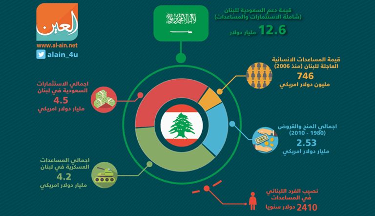 منح المملكة السعودية للبنان