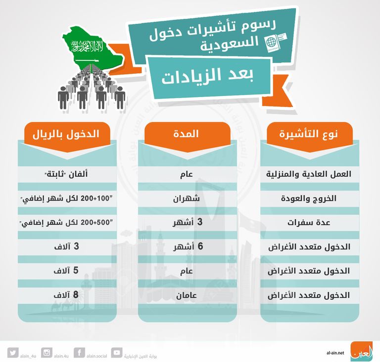 بدء تطبيق الرسوم الجديدة لتأشيرات دخول المملكة العربية السعودية