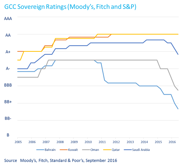 اقتصاديات دول منطقة الخليج تواجه خفض التصنيف الائتماني 