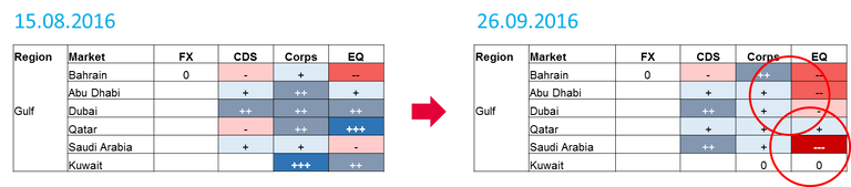 اقتصاديات دول منطقة الخليج تواجه خفض التصنيف الائتماني 