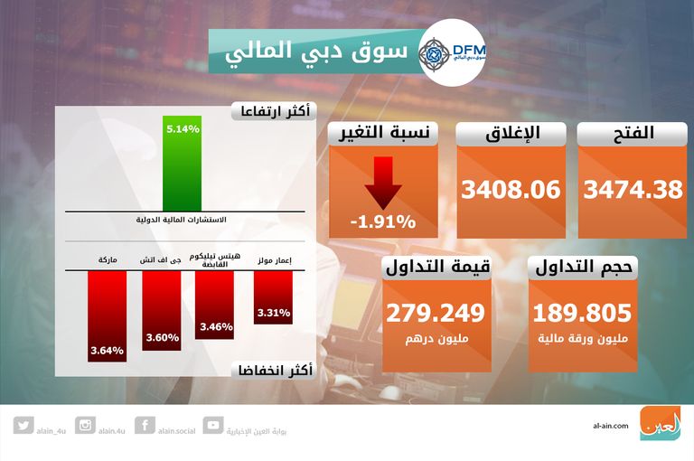 تراجع بورصتي الإمارات ختام التداولات