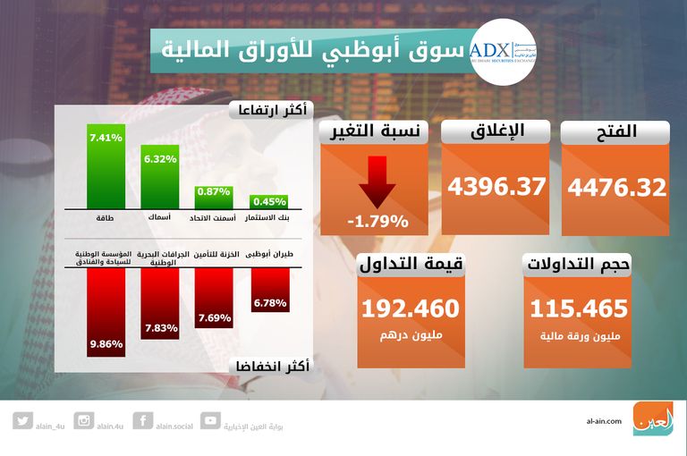 تراجع بورصتي الإمارات ختام التداولات