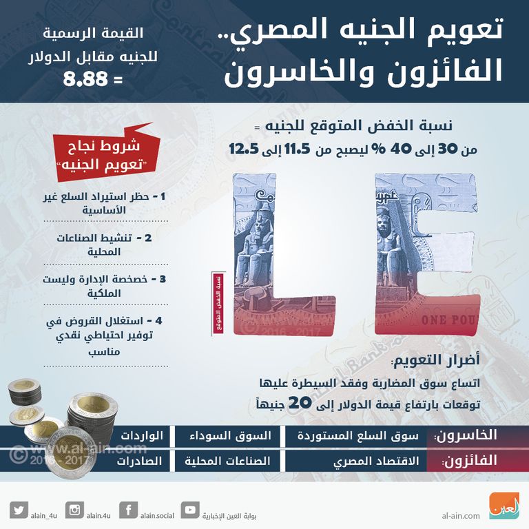 البنك المركزي المصر ييدرس التعويم المدار للجنيه