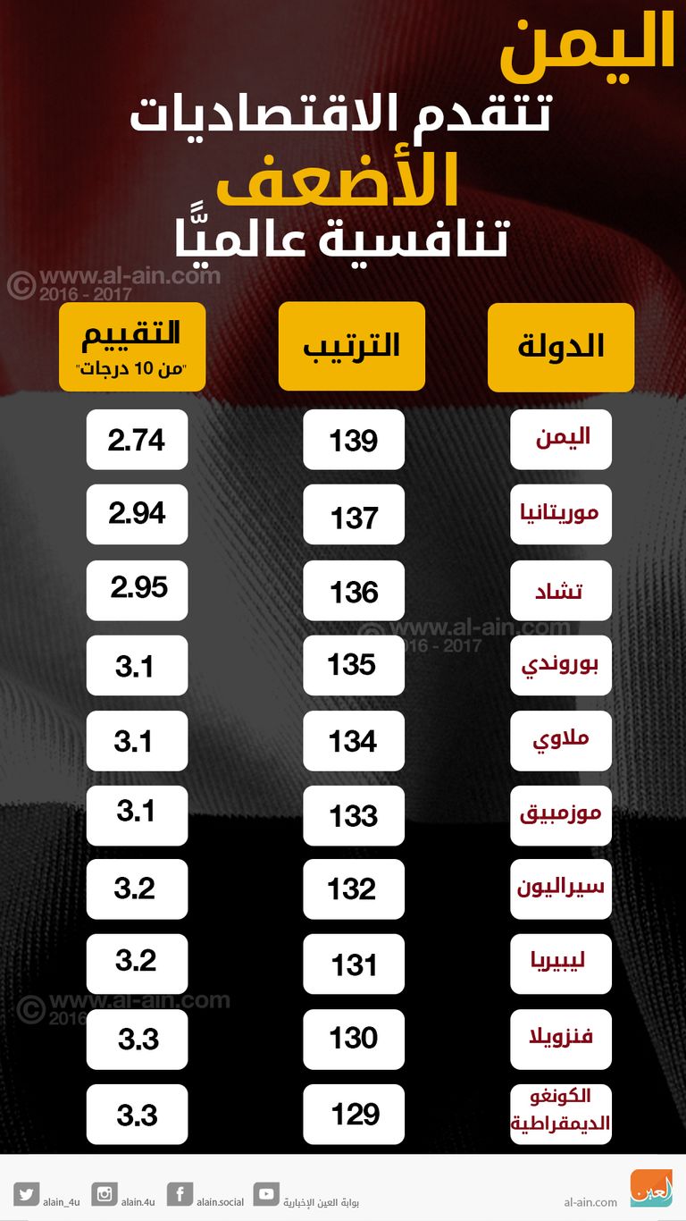 الاقتصاد اليمني يرزح تحت الانقلاب الحوثي