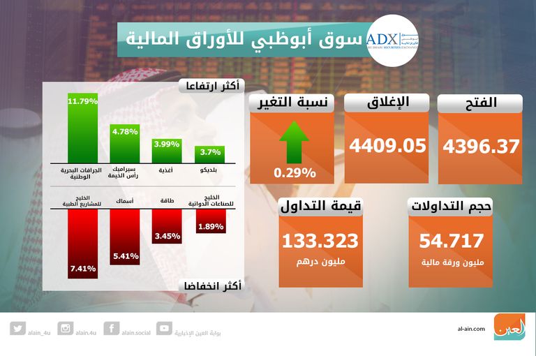 ارتفاع بورصة أبوظبي وتراجع دبي