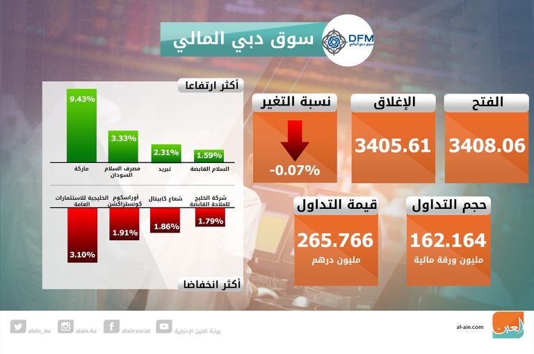 ارتفاع بورصة أبوظبي وتراجع دبي