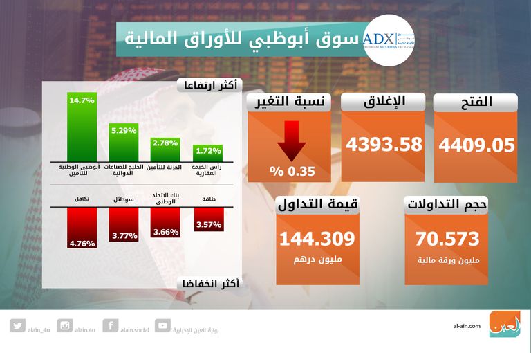 تراجع مؤشرات بورصتي الإمارات في الختام