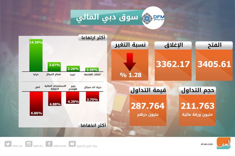 تراجع مؤشرات بورصتي الإمارات في الختام