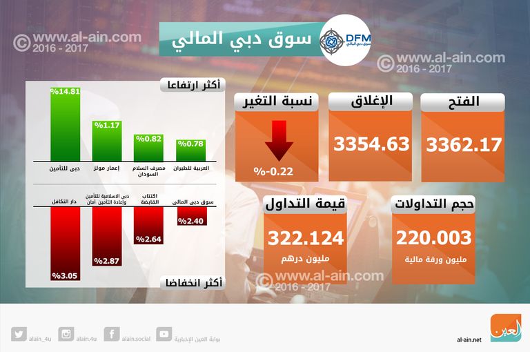 تراجع بورصتي الإمارات في الختام