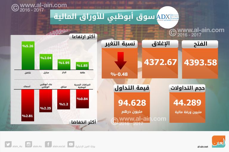 تراجع بورصتي الإمارات في الختام